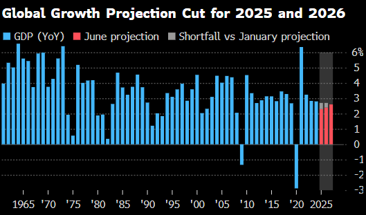 世界银行将2025年全球经济增(🏋)长预期下调至2.3%