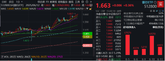 上车就走，银行ETF（512800）稳步5连阳，逼近前高！震荡市压舱石，险资(🌲)持续扫货