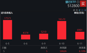 上车就走，银行ETF（512800）稳步5连阳，逼近前高！震荡市压舱石，险资持(💦)续扫货